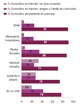 Por qué vías y con quién contactan online los menores españoles